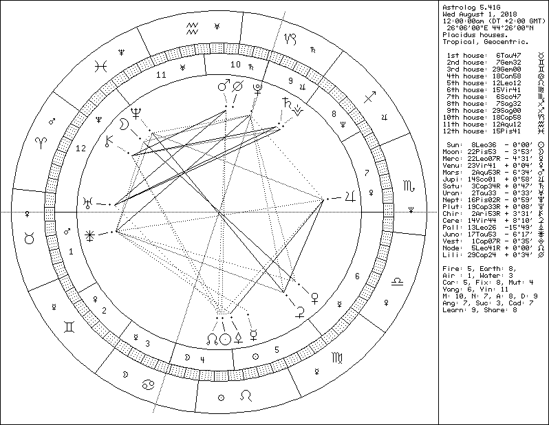 PLANETE IN ZODII AUGUST 2018